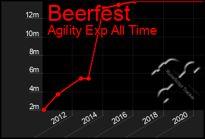 Total Graph of Beerfest