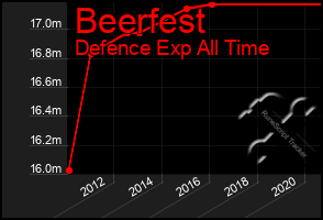 Total Graph of Beerfest