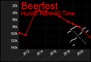 Total Graph of Beerfest
