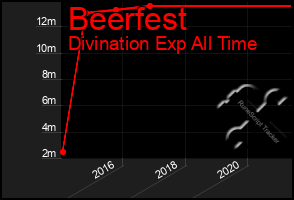 Total Graph of Beerfest