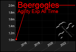 Total Graph of Beergogles