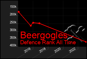 Total Graph of Beergogles