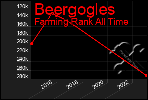 Total Graph of Beergogles