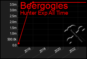 Total Graph of Beergogles