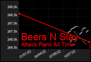 Total Graph of Beers N Slay