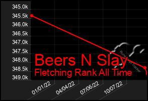 Total Graph of Beers N Slay