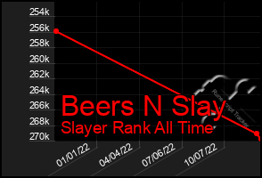 Total Graph of Beers N Slay