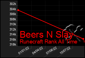 Total Graph of Beers N Slay