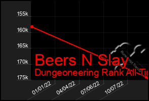 Total Graph of Beers N Slay