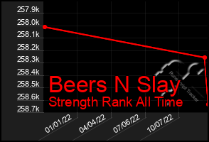 Total Graph of Beers N Slay