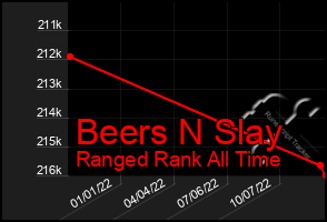 Total Graph of Beers N Slay