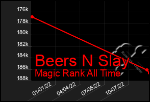 Total Graph of Beers N Slay