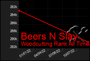 Total Graph of Beers N Slay