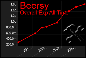 Total Graph of Beersy