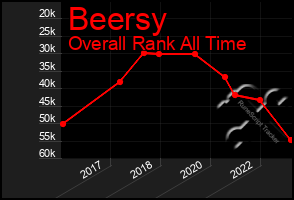 Total Graph of Beersy