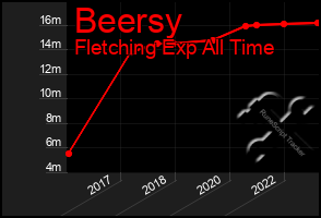 Total Graph of Beersy