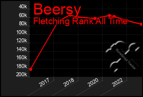 Total Graph of Beersy