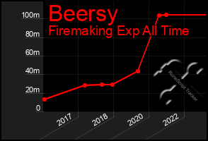 Total Graph of Beersy