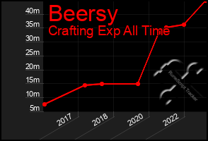 Total Graph of Beersy