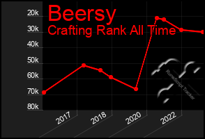 Total Graph of Beersy