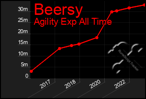 Total Graph of Beersy