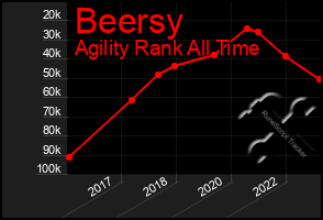 Total Graph of Beersy