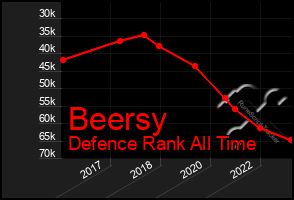 Total Graph of Beersy