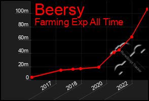 Total Graph of Beersy