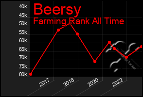 Total Graph of Beersy