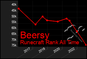 Total Graph of Beersy