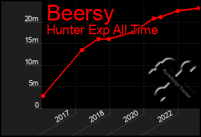 Total Graph of Beersy