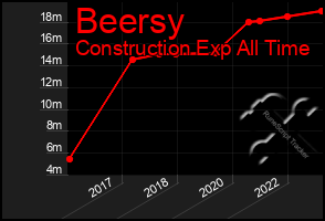 Total Graph of Beersy