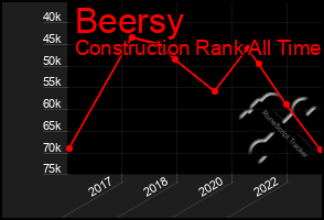 Total Graph of Beersy