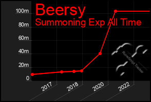 Total Graph of Beersy