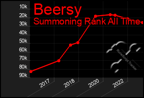 Total Graph of Beersy