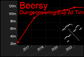 Total Graph of Beersy