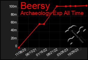 Total Graph of Beersy