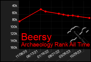 Total Graph of Beersy