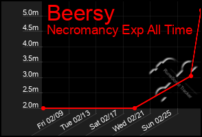 Total Graph of Beersy