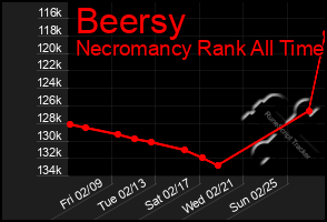 Total Graph of Beersy