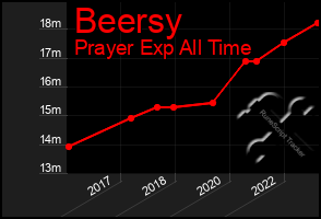 Total Graph of Beersy