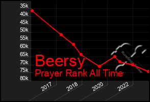 Total Graph of Beersy