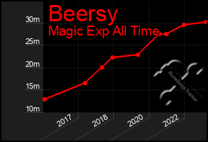 Total Graph of Beersy