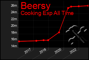 Total Graph of Beersy