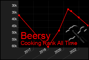 Total Graph of Beersy