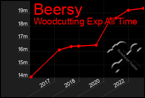 Total Graph of Beersy