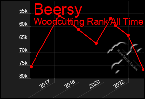 Total Graph of Beersy