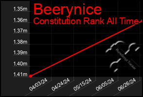 Total Graph of Beerynice