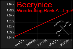 Total Graph of Beerynice