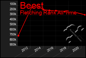 Total Graph of Beest